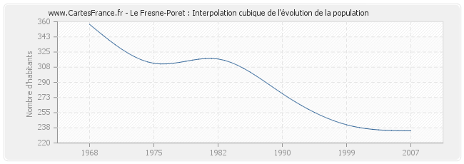 Le Fresne-Poret : Interpolation cubique de l'évolution de la population